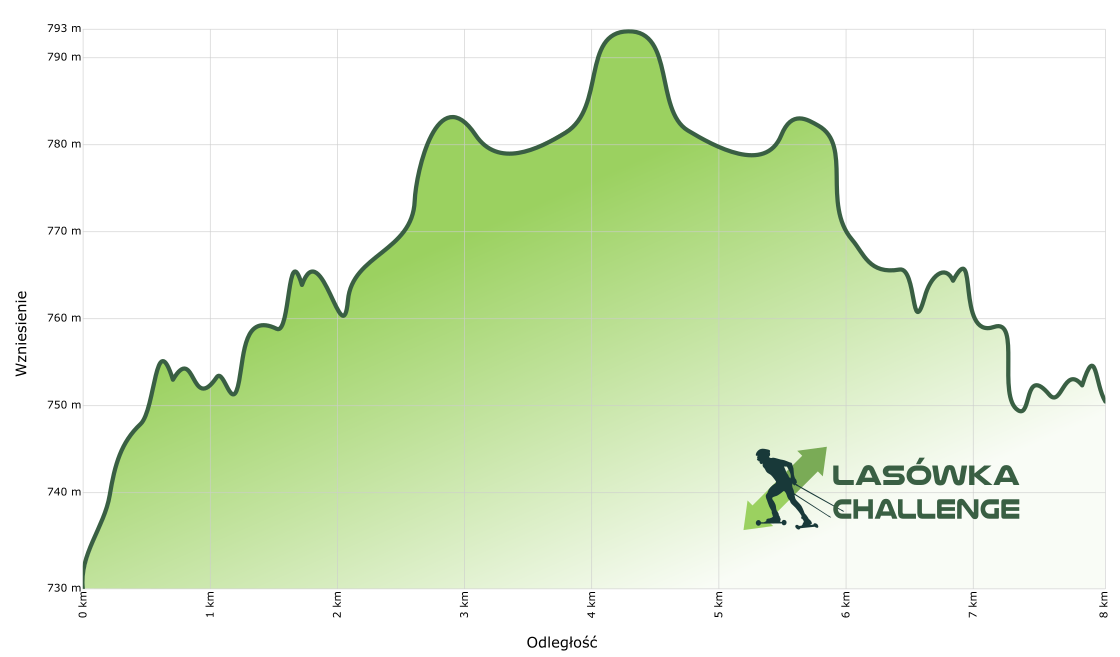 Lasowka Challenge profil trasy