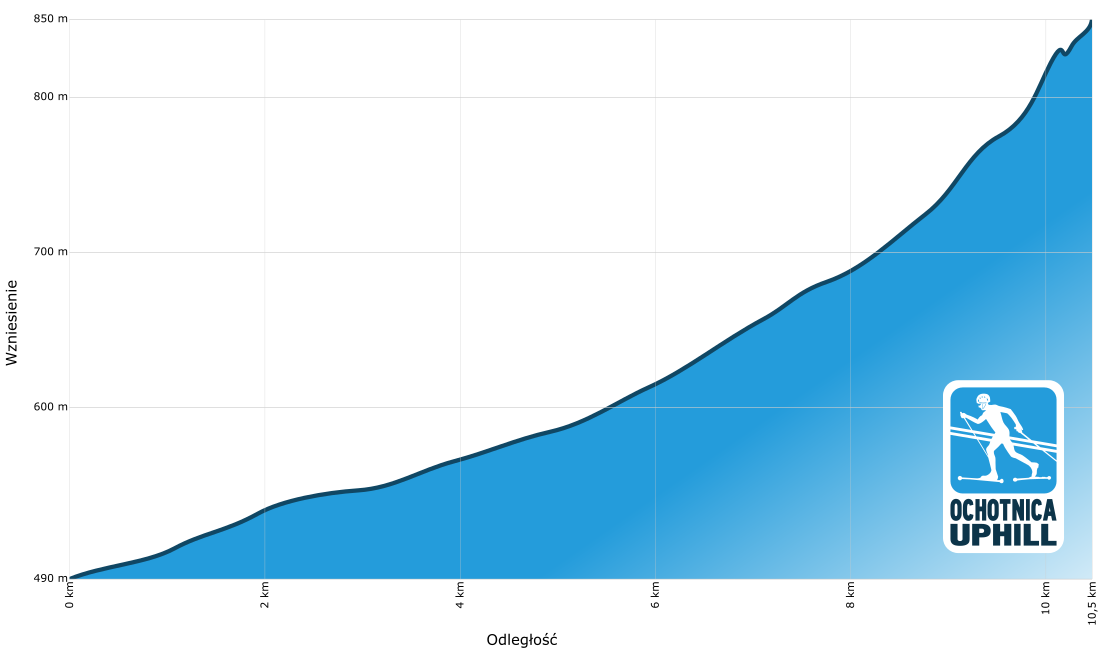 Ochotnica Uphill - profil wysokościowy