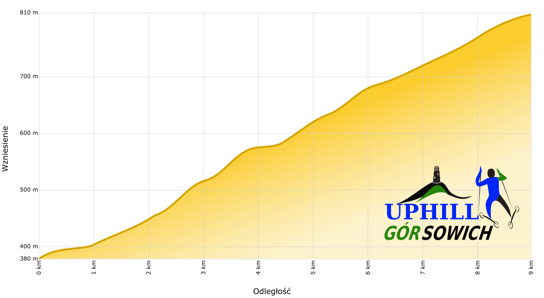 Uphill Gór Sowich - profil wysokościowy